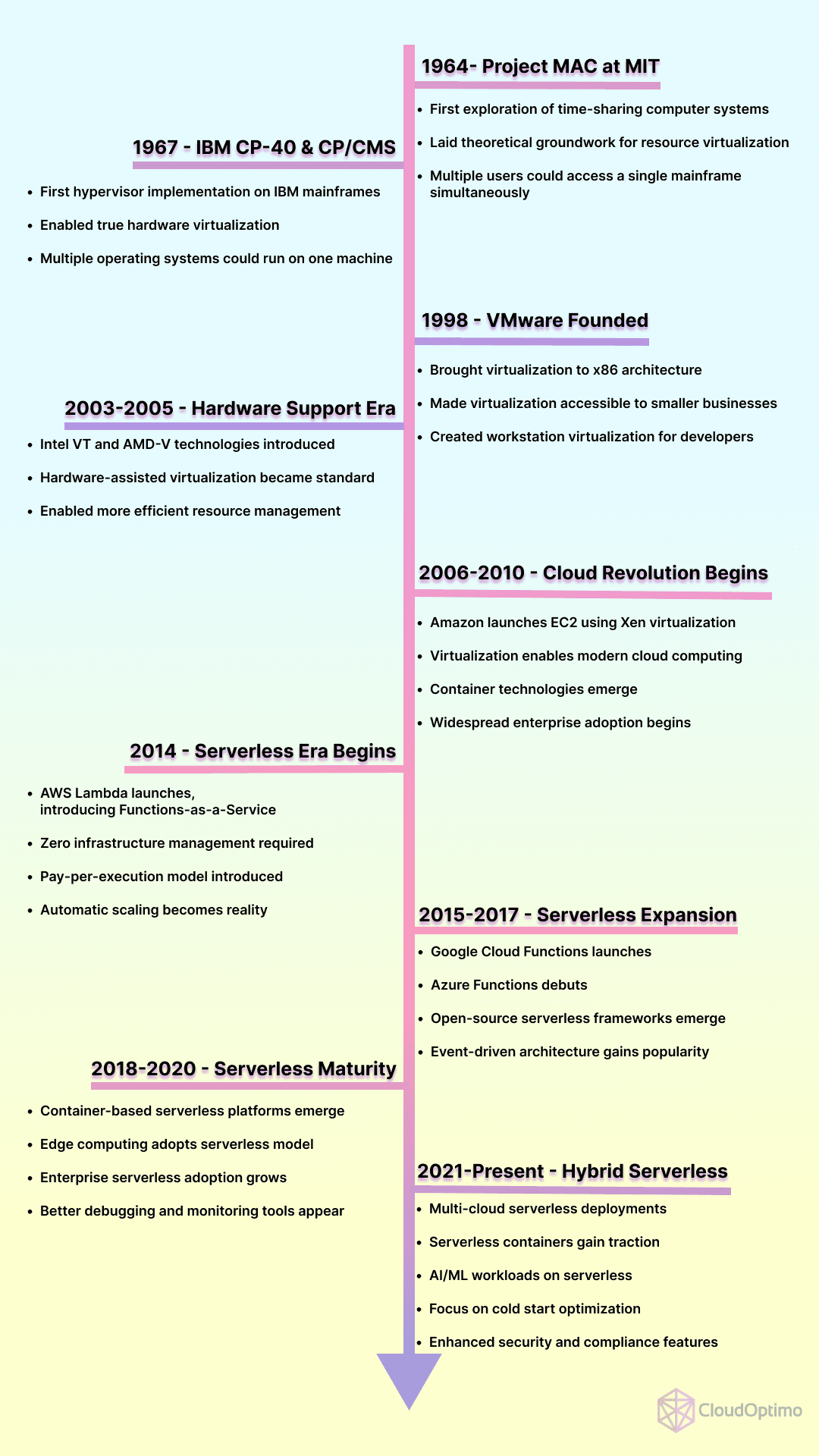 Virtualization Timeline History