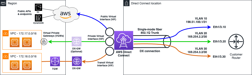 What is AWS Direct Connect