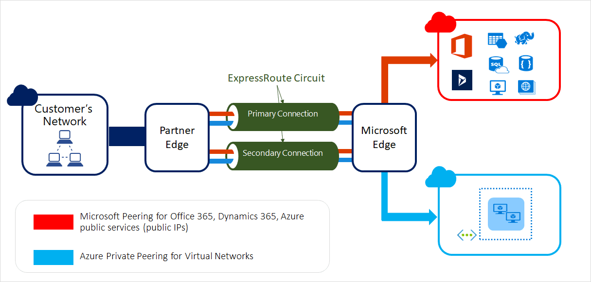 What is Azure ExpressRoute