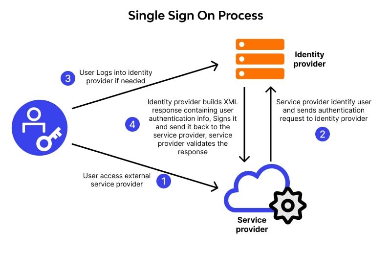 What is Single Sign-On (SSO)