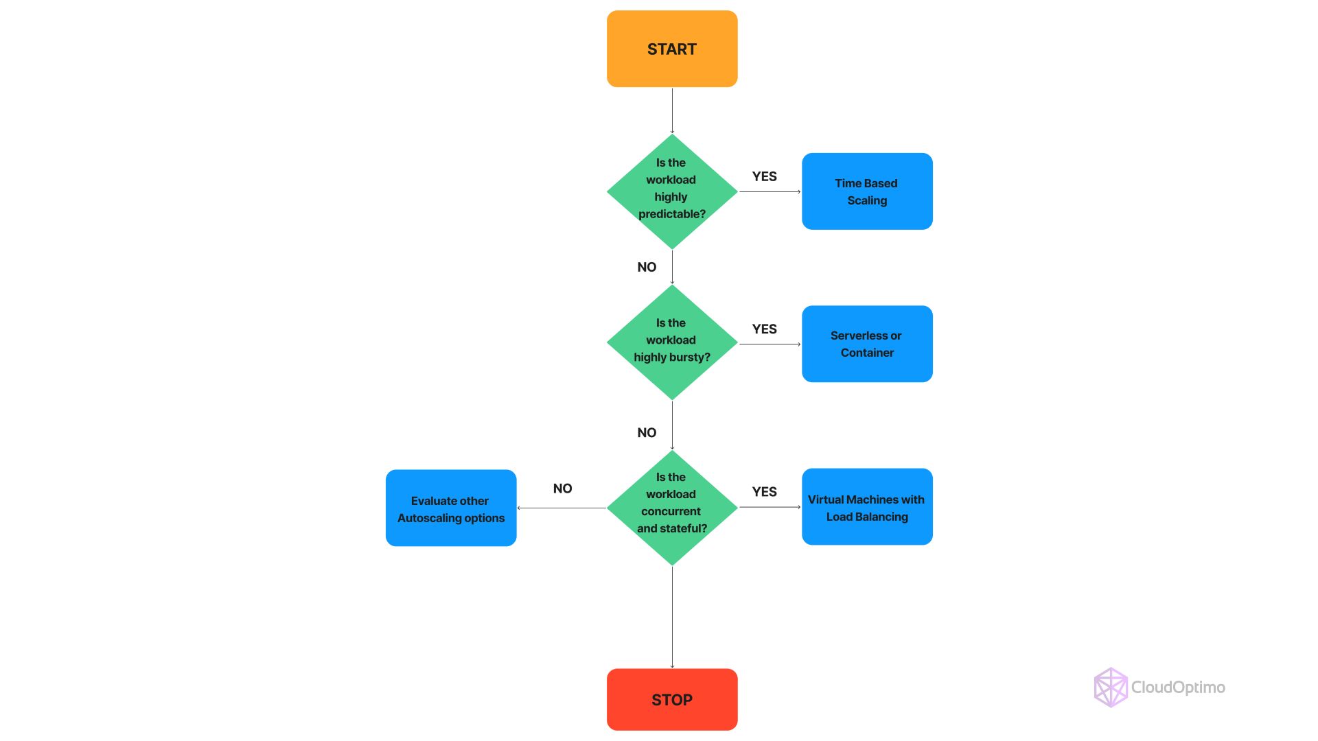 Workload Characteristics Decision Tree.jpg