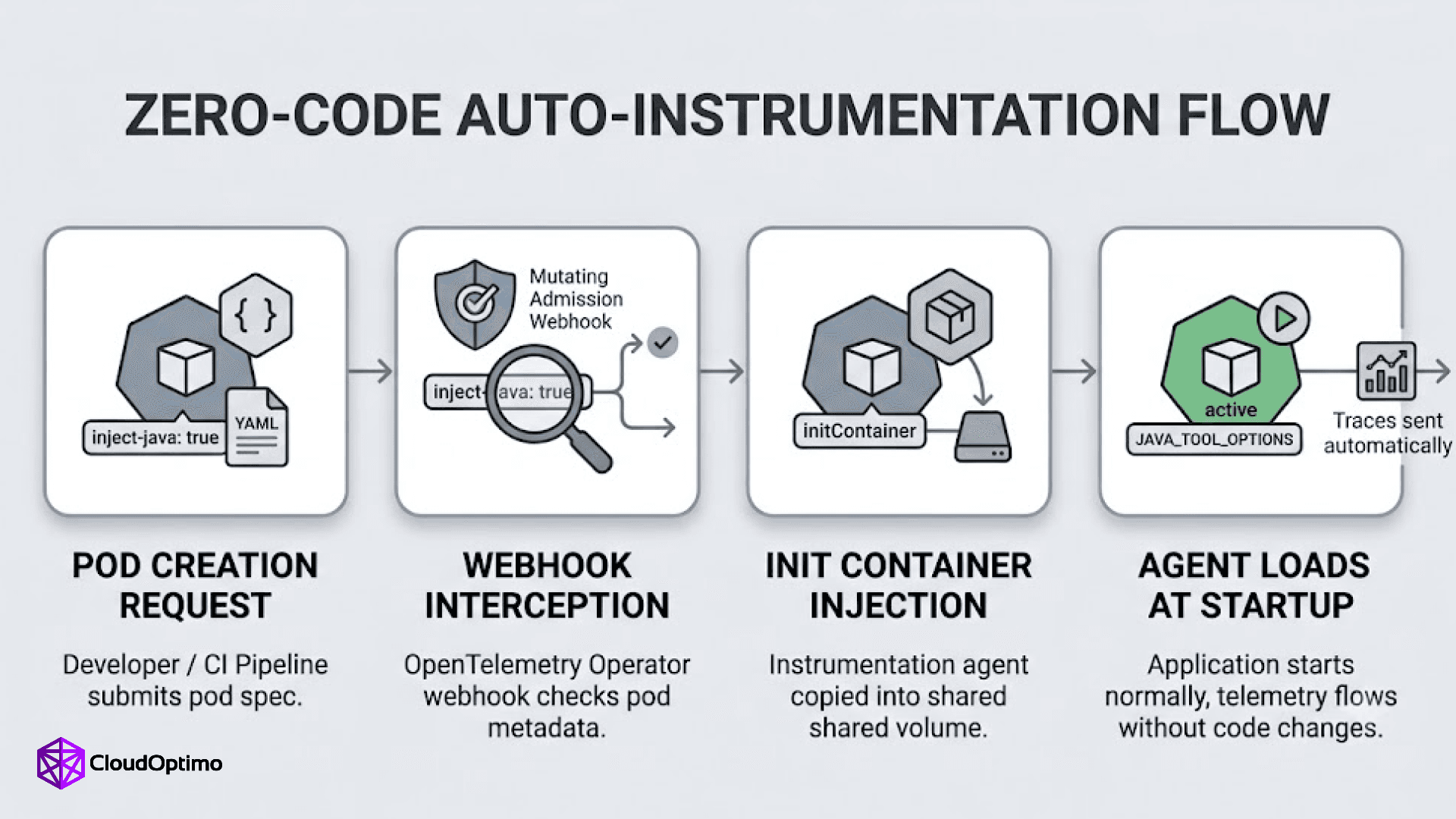 Zero-Code-Auto-Instrumentation-Flow