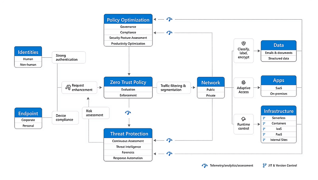 Zero Trust Model In Cloud