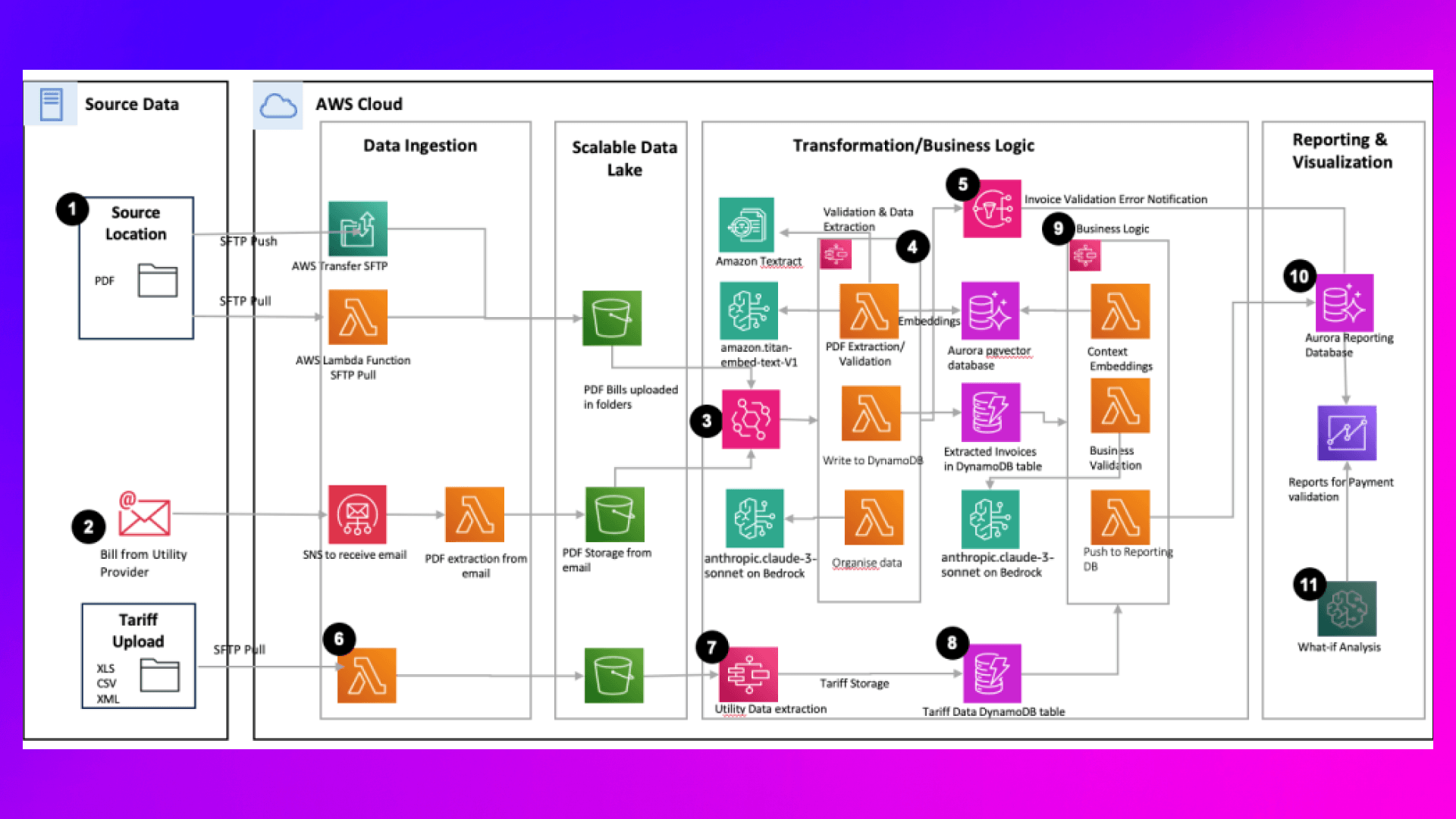 aws bedrock architecture