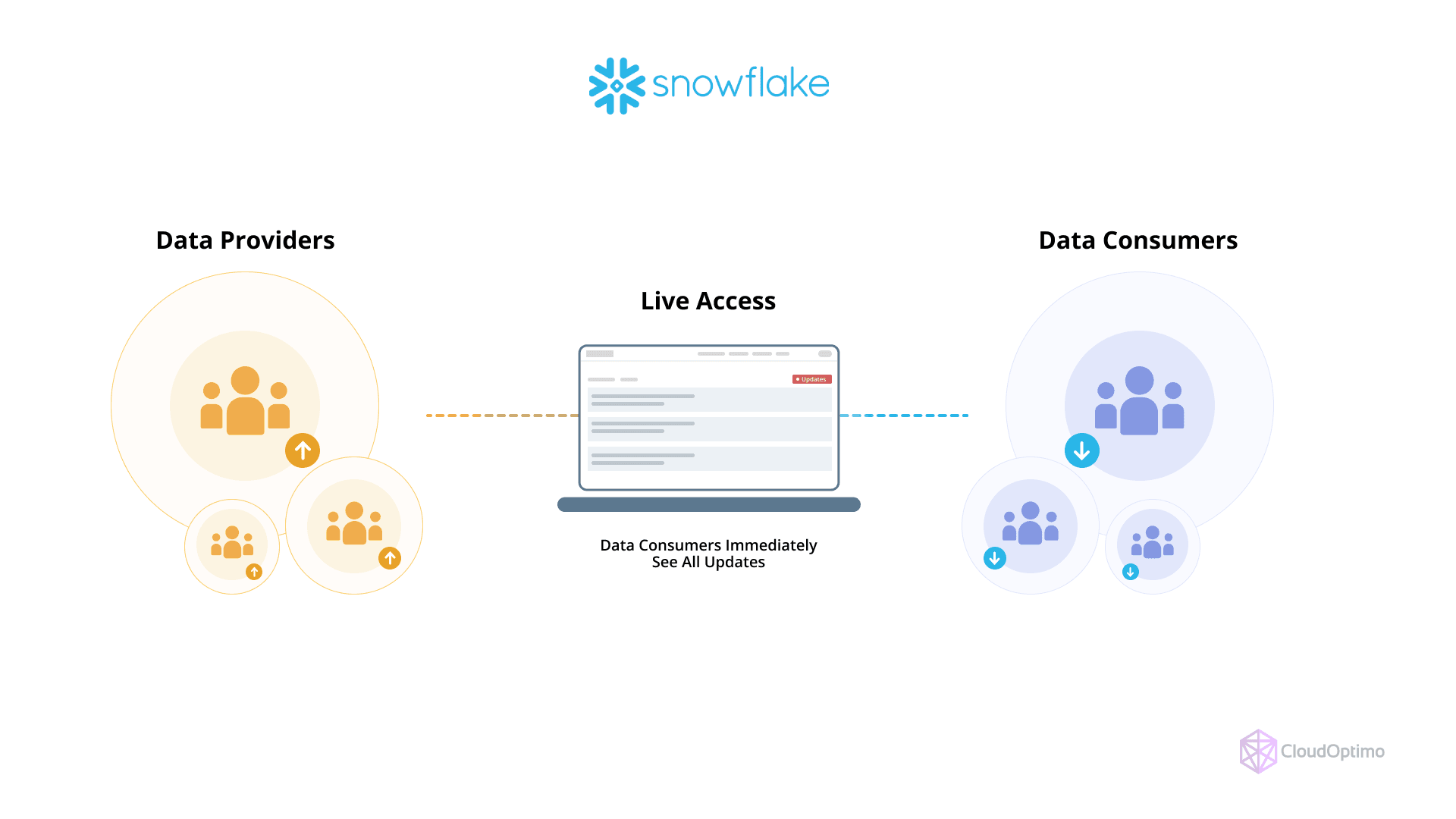 Data Sharing and Snowflake Data Marketplace