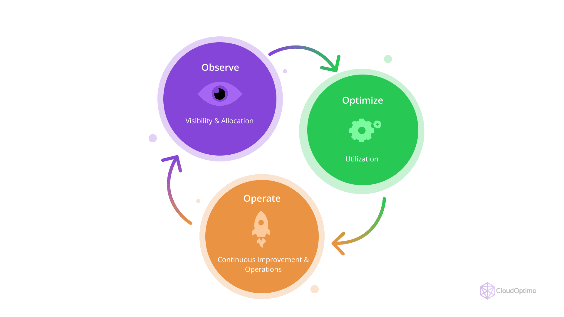 cloud-cost-management-process