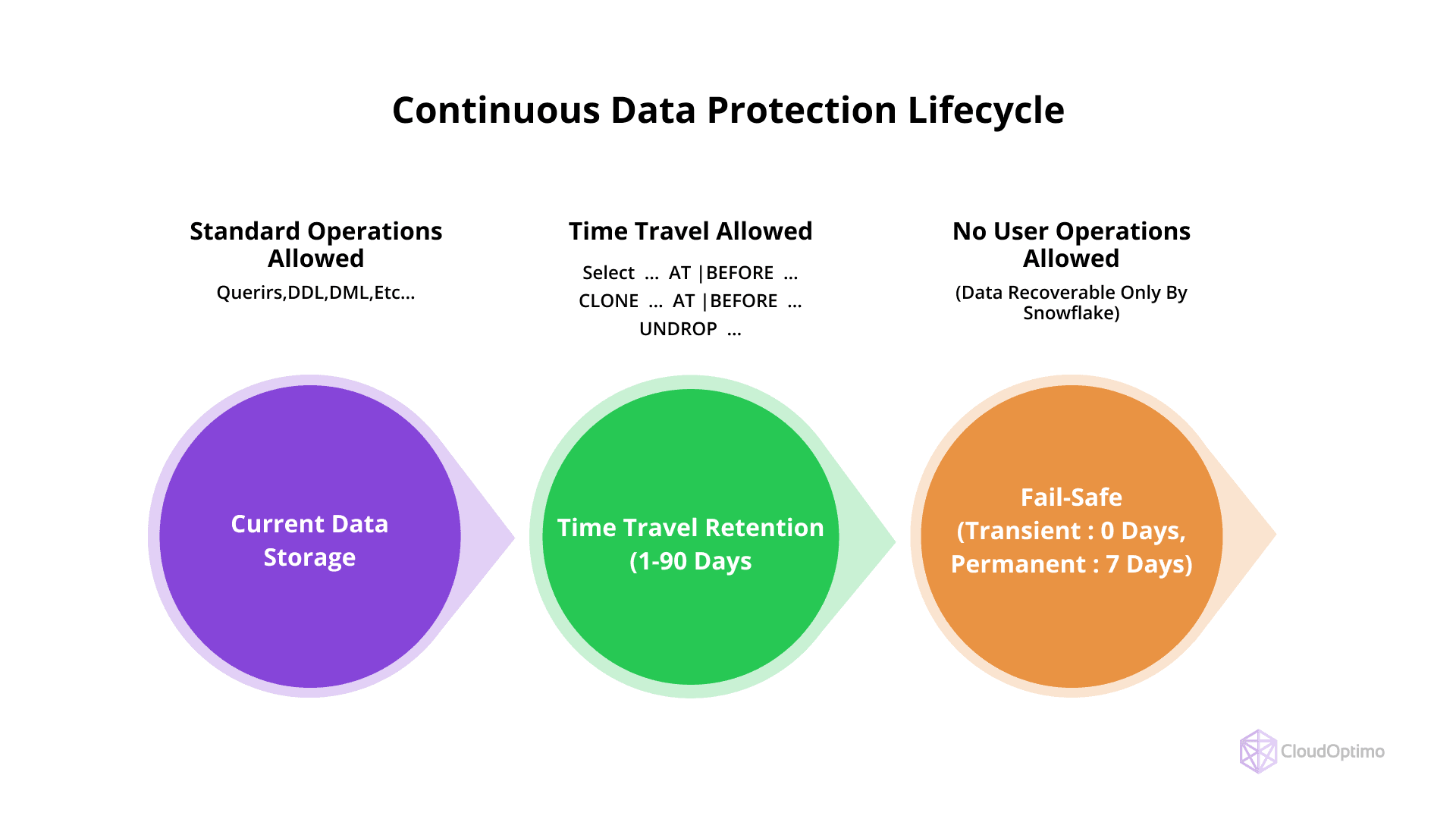 Time Travel and Fail-Safe