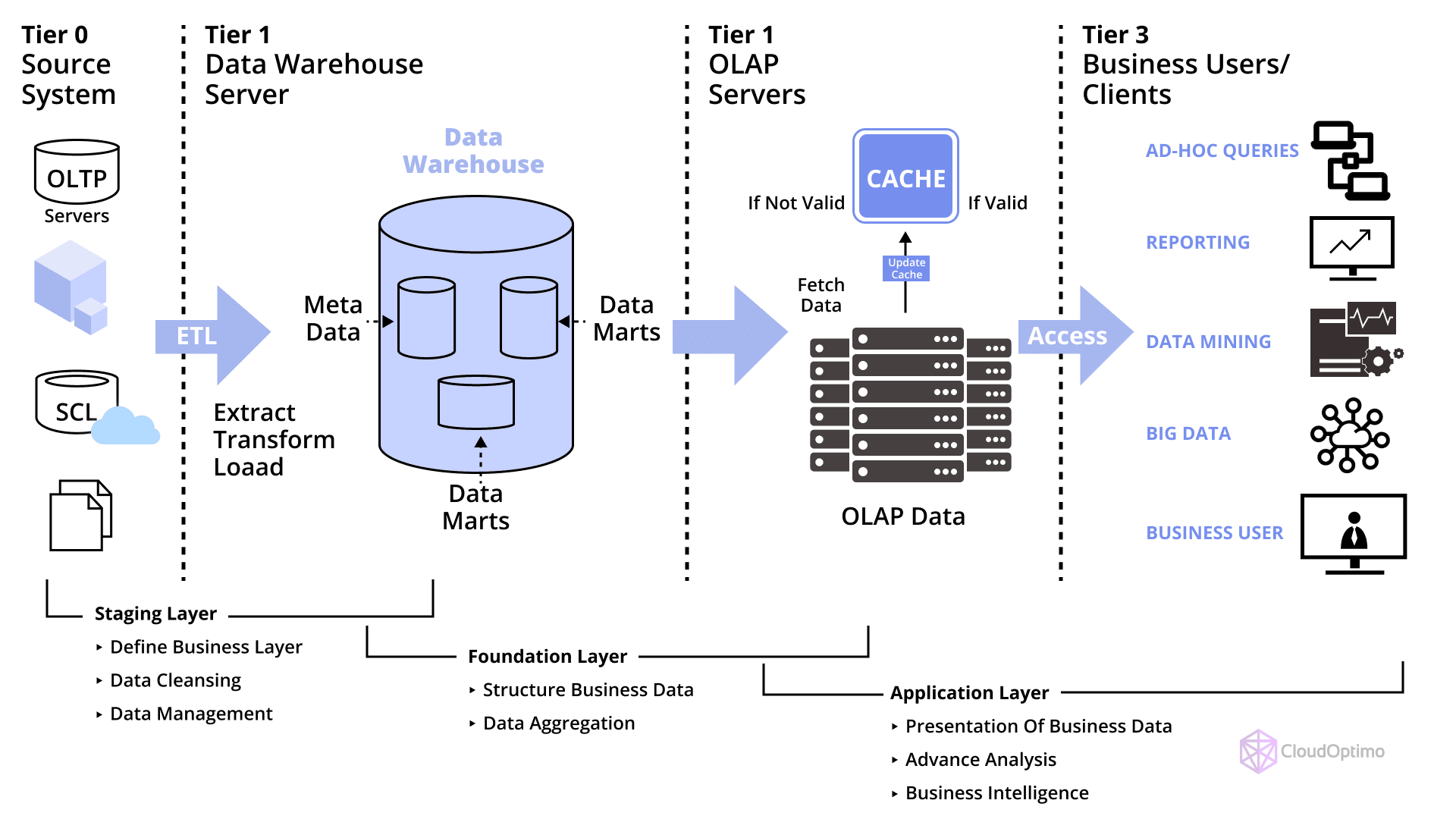 data warehouse OLAP and OLTP