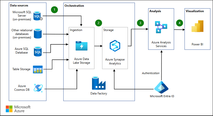 Dedicated SQL Pools Azure Synapse