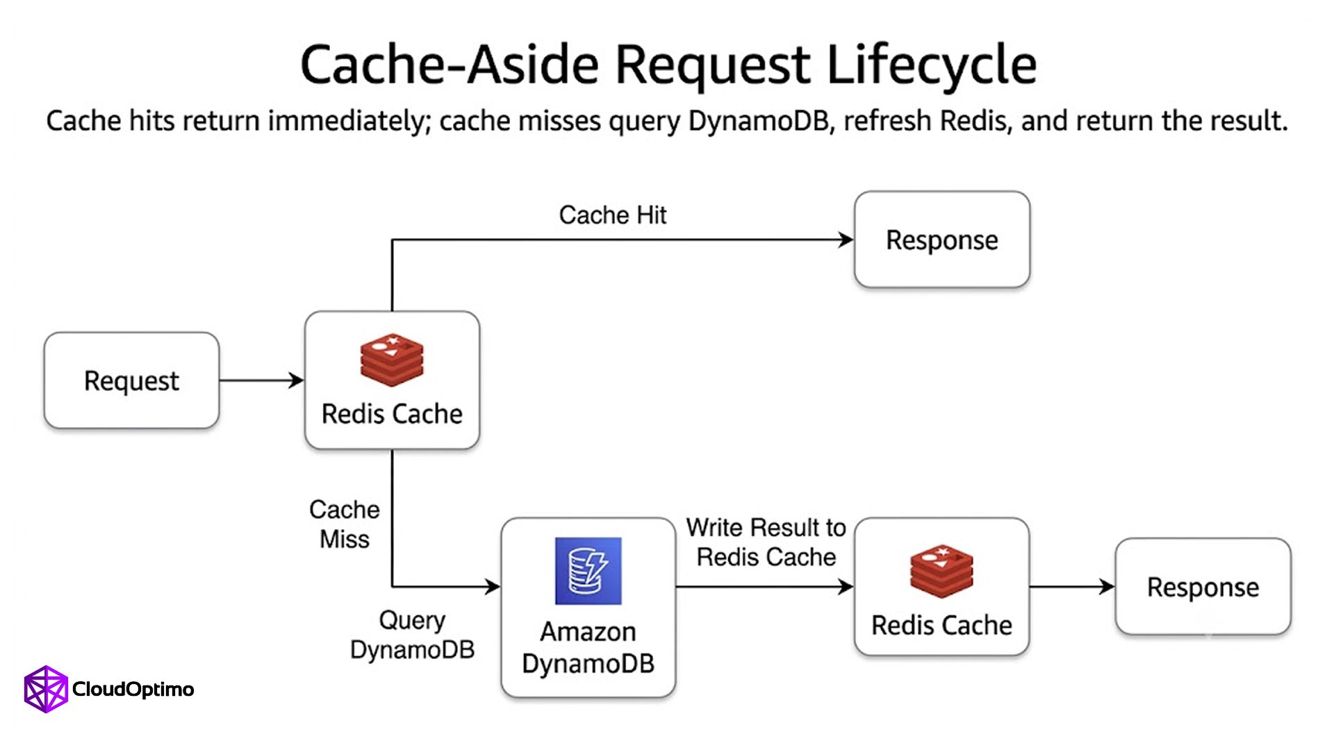 What Redis and DynamoDB actually are