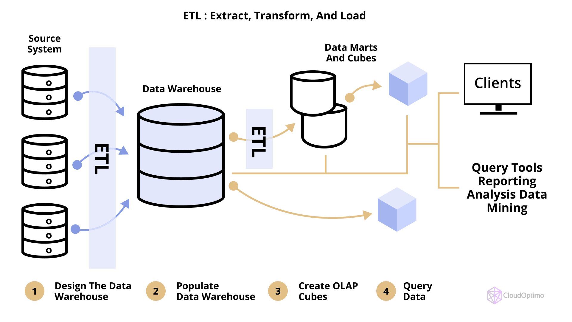 ETL OLAP OLTP