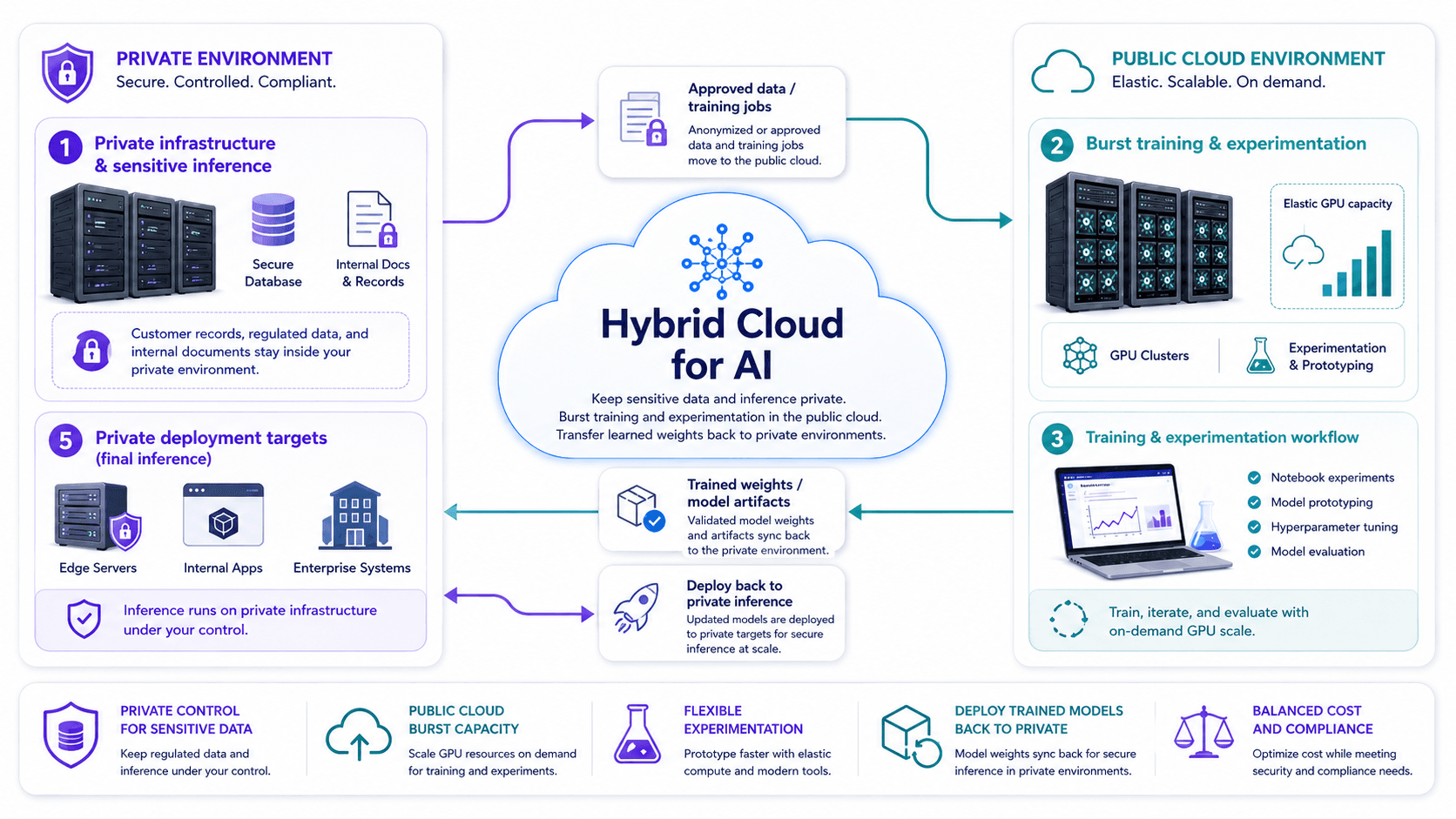 hybrid_cloud_for_ai.png