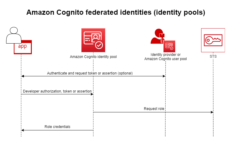 identity-pools-overview