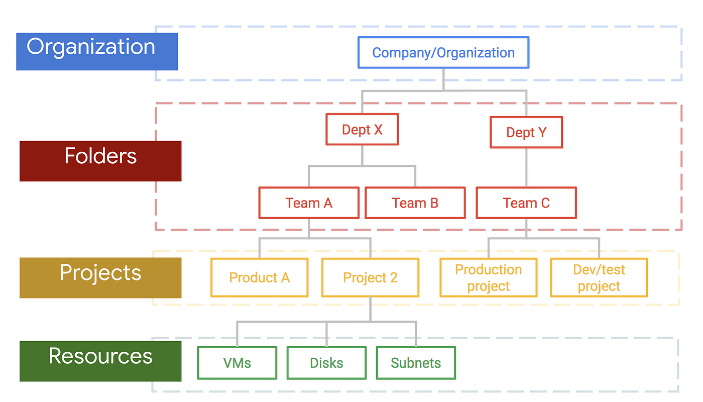  levels of the resource hierarchy: