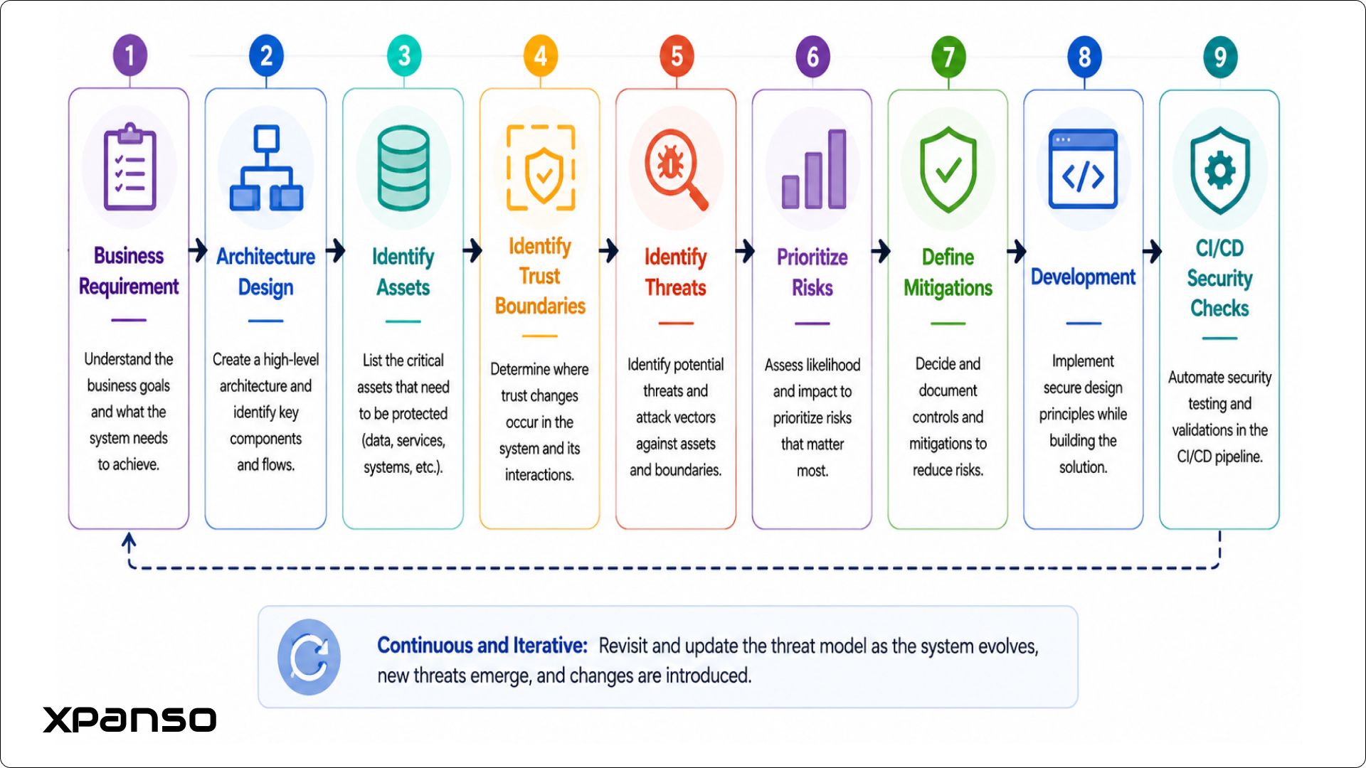 Security by Design for Fast-Moving Engineering Teams