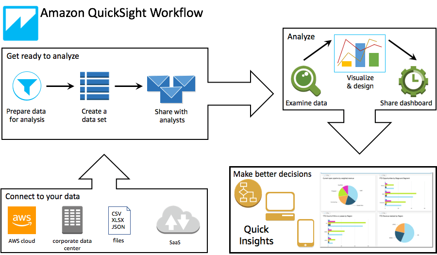 quicksight workflow overview