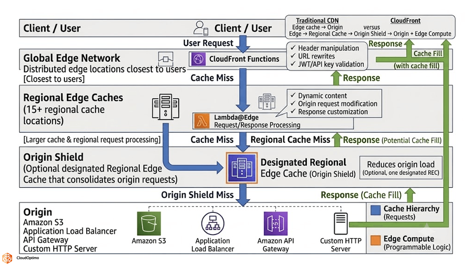 CloudFront vs traditional CDN