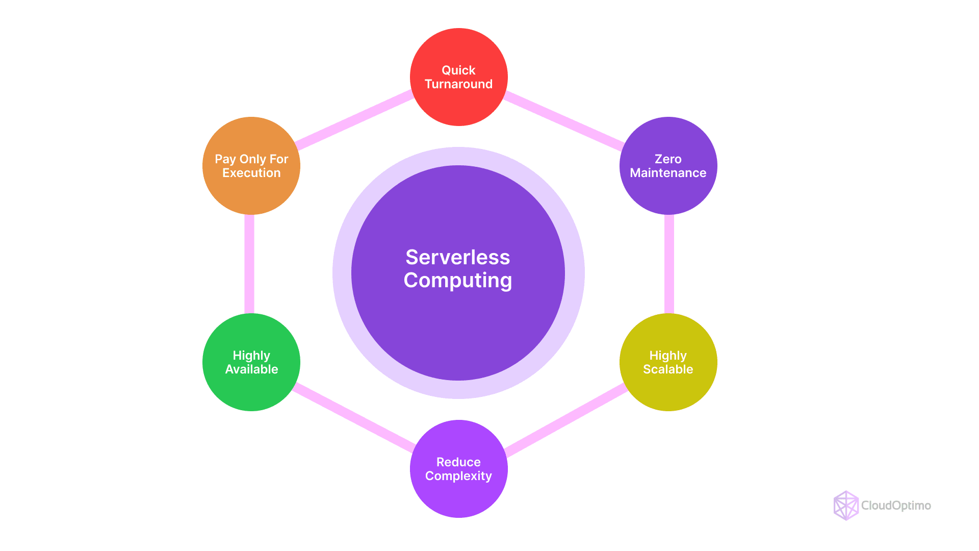 Benefits of Serverless Computing