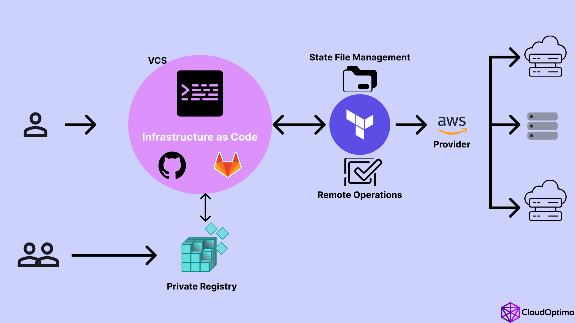 terraform